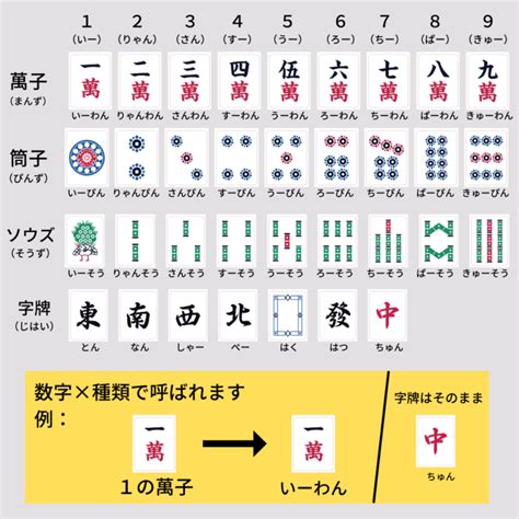 数字牌|【図解完全版】麻雀牌の種類と読み方、数字と東西南。